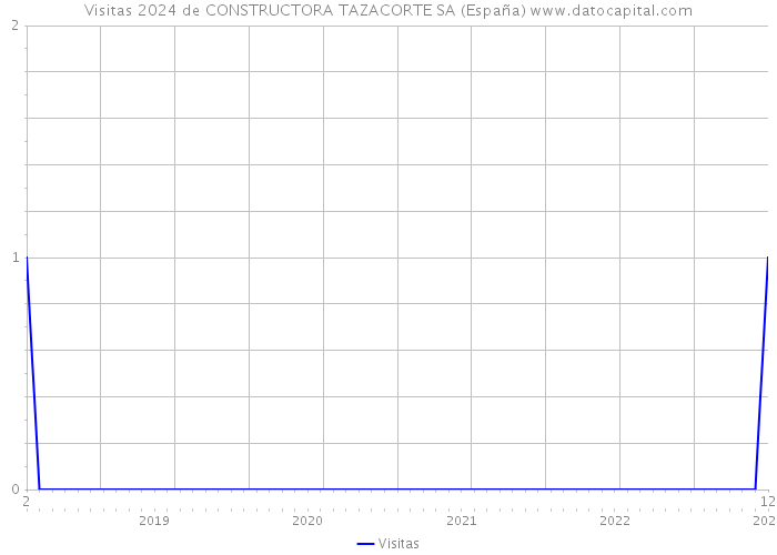 Visitas 2024 de CONSTRUCTORA TAZACORTE SA (España) 