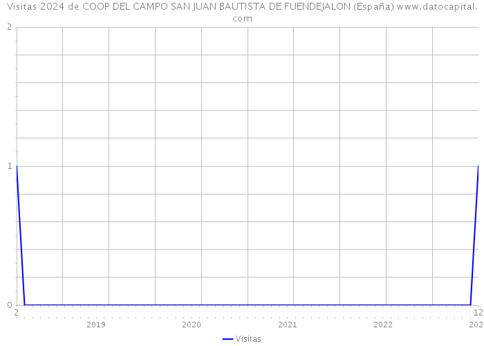 Visitas 2024 de COOP DEL CAMPO SAN JUAN BAUTISTA DE FUENDEJALON (España) 