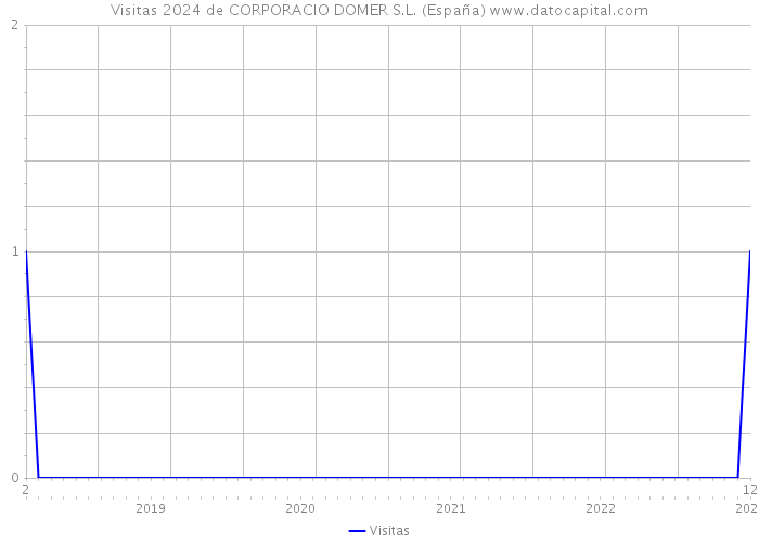Visitas 2024 de CORPORACIO DOMER S.L. (España) 