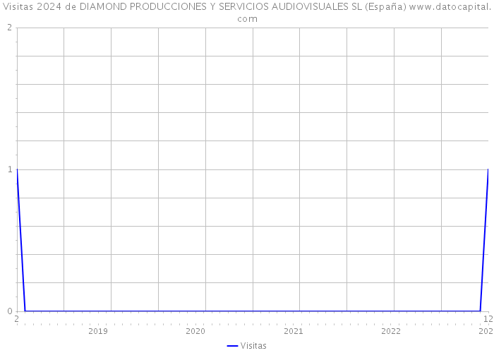 Visitas 2024 de DIAMOND PRODUCCIONES Y SERVICIOS AUDIOVISUALES SL (España) 