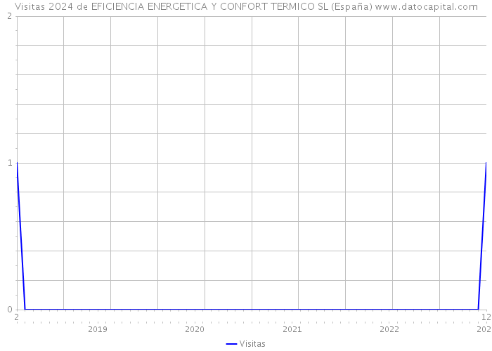 Visitas 2024 de EFICIENCIA ENERGETICA Y CONFORT TERMICO SL (España) 
