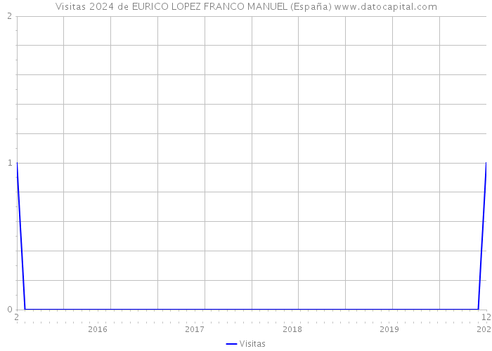 Visitas 2024 de EURICO LOPEZ FRANCO MANUEL (España) 