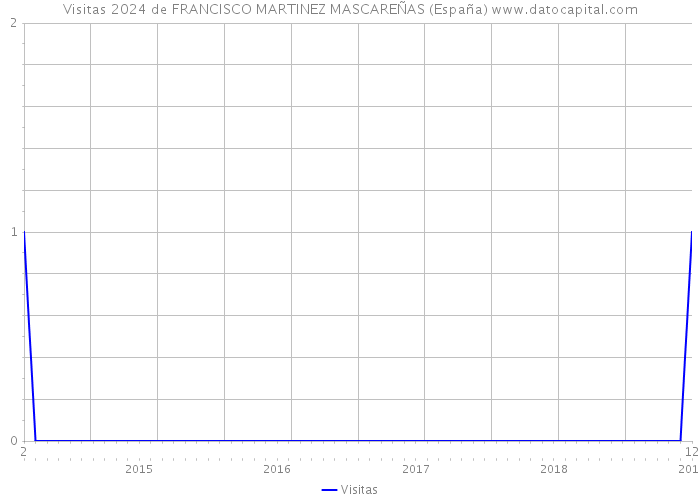 Visitas 2024 de FRANCISCO MARTINEZ MASCAREÑAS (España) 