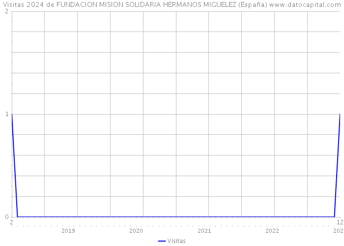 Visitas 2024 de FUNDACION MISION SOLIDARIA HERMANOS MIGUELEZ (España) 