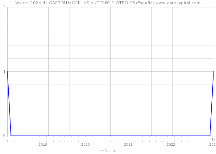 Visitas 2024 de GARZON MORILLAS ANTONIO Y OTRO CB (España) 
