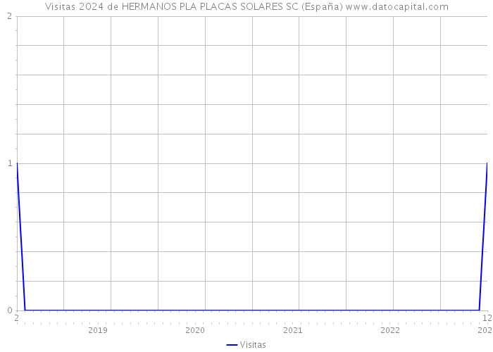 Visitas 2024 de HERMANOS PLA PLACAS SOLARES SC (España) 