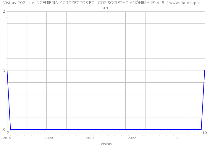 Visitas 2024 de INGENIERIA Y PROYECTOS EOLICOS SOCIEDAD ANÓNIMA (España) 
