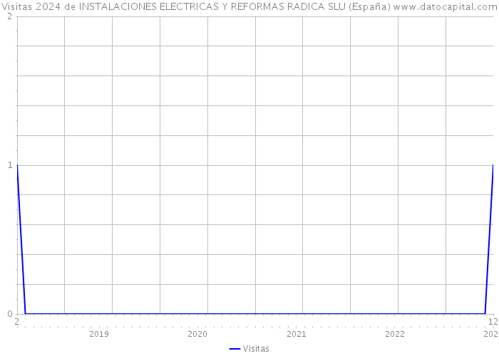 Visitas 2024 de INSTALACIONES ELECTRICAS Y REFORMAS RADICA SLU (España) 