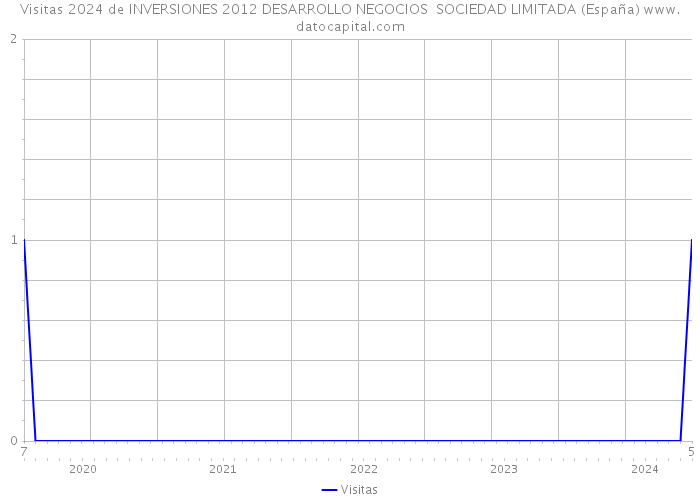 Visitas 2024 de INVERSIONES 2012 DESARROLLO NEGOCIOS SOCIEDAD LIMITADA (España) 