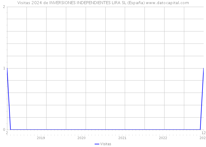 Visitas 2024 de INVERSIONES INDEPENDIENTES LIRA SL (España) 