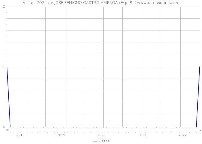 Visitas 2024 de JOSE BENIGNO CASTRO AMBROA (España) 