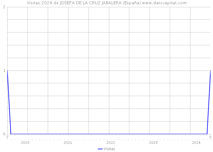 Visitas 2024 de JOSEFA DE LA CRUZ JABALERA (España) 