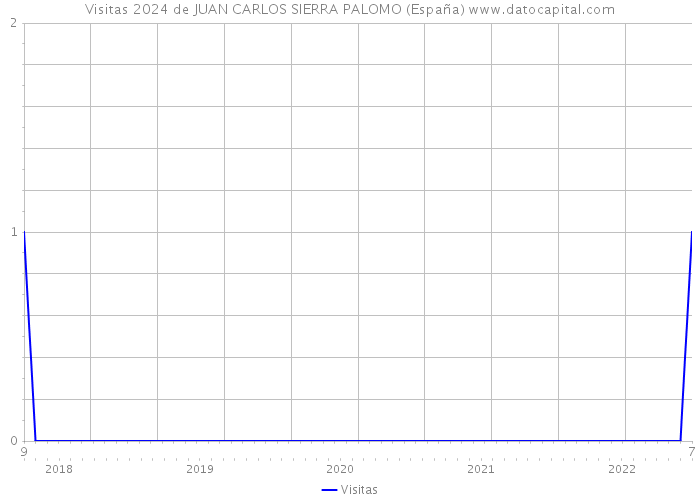 Visitas 2024 de JUAN CARLOS SIERRA PALOMO (España) 
