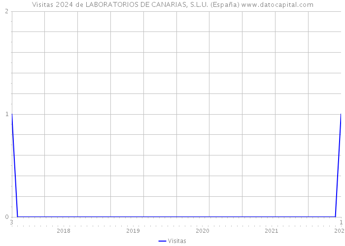 Visitas 2024 de LABORATORIOS DE CANARIAS, S.L.U. (España) 