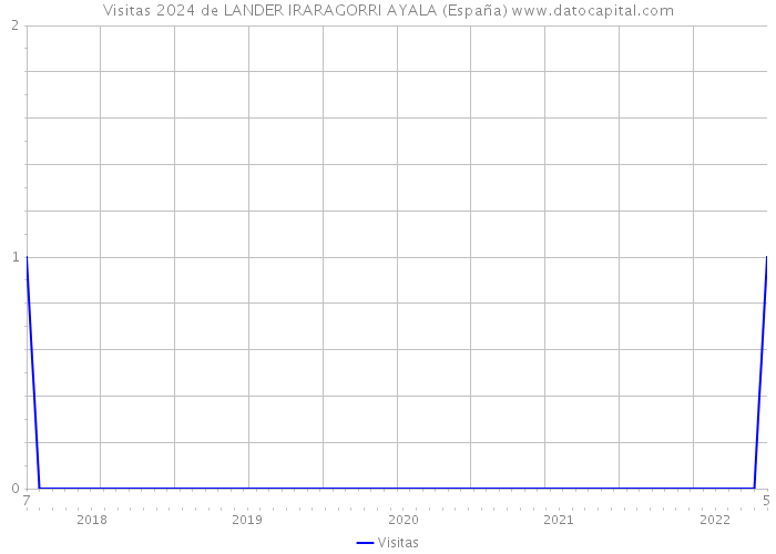 Visitas 2024 de LANDER IRARAGORRI AYALA (España) 