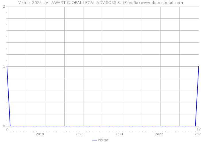 Visitas 2024 de LAWART GLOBAL LEGAL ADVISORS SL (España) 