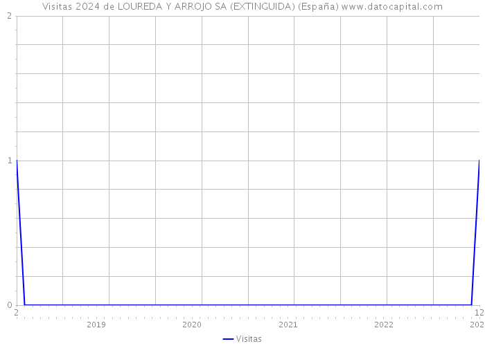 Visitas 2024 de LOUREDA Y ARROJO SA (EXTINGUIDA) (España) 