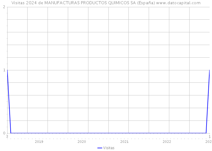 Visitas 2024 de MANUFACTURAS PRODUCTOS QUIMICOS SA (España) 