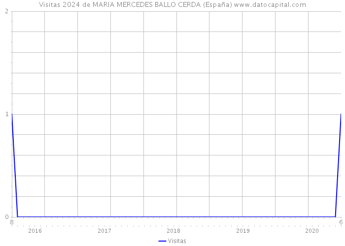 Visitas 2024 de MARIA MERCEDES BALLO CERDA (España) 