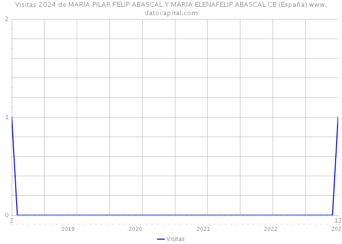 Visitas 2024 de MARIA PILAR FELIP ABASCAL Y MARIA ELENAFELIP ABASCAL CB (España) 