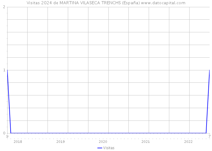 Visitas 2024 de MARTINA VILASECA TRENCHS (España) 