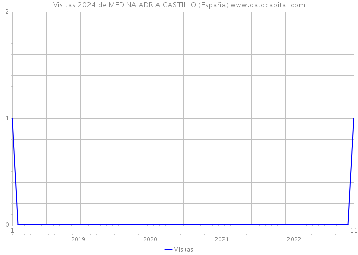 Visitas 2024 de MEDINA ADRIA CASTILLO (España) 