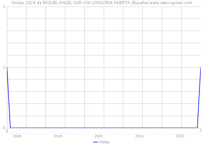 Visitas 2024 de MIGUEL ANGEL GAR-CIA LONGORIA HUERTA (España) 