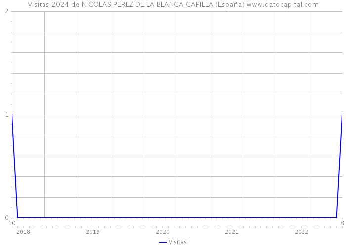 Visitas 2024 de NICOLAS PEREZ DE LA BLANCA CAPILLA (España) 