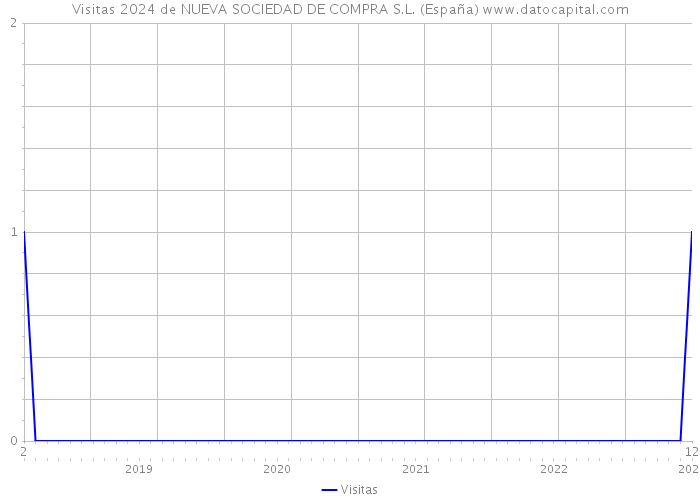 Visitas 2024 de NUEVA SOCIEDAD DE COMPRA S.L. (España) 