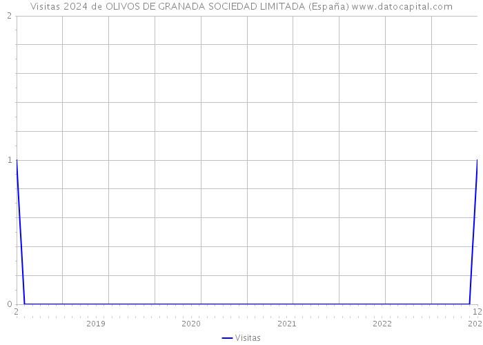 Visitas 2024 de OLIVOS DE GRANADA SOCIEDAD LIMITADA (España) 