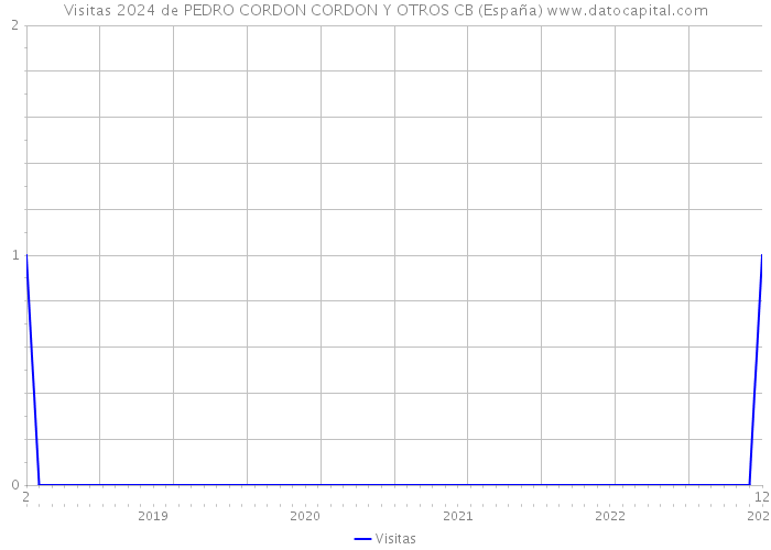 Visitas 2024 de PEDRO CORDON CORDON Y OTROS CB (España) 
