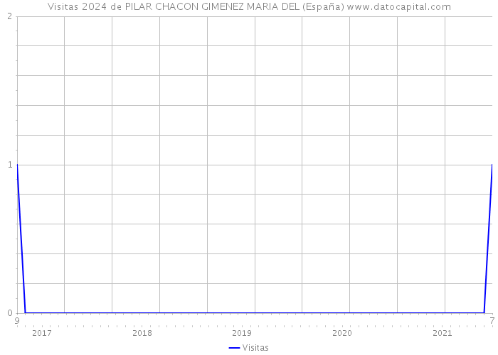 Visitas 2024 de PILAR CHACON GIMENEZ MARIA DEL (España) 