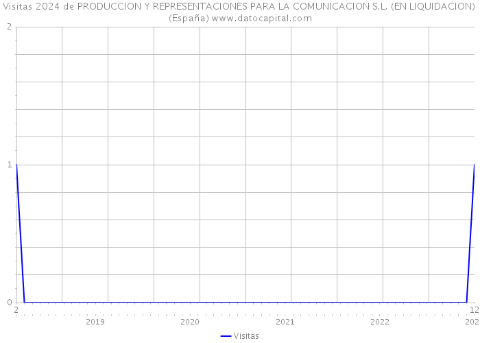 Visitas 2024 de PRODUCCION Y REPRESENTACIONES PARA LA COMUNICACION S.L. (EN LIQUIDACION) (España) 