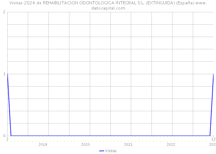Visitas 2024 de REHABILITACION ODONTOLOGICA INTEGRAL S.L. (EXTINGUIDA) (España) 