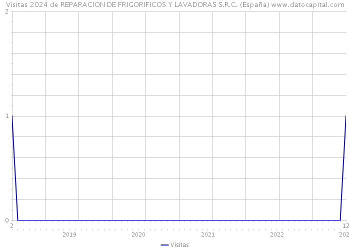 Visitas 2024 de REPARACION DE FRIGORIFICOS Y LAVADORAS S.R.C. (España) 