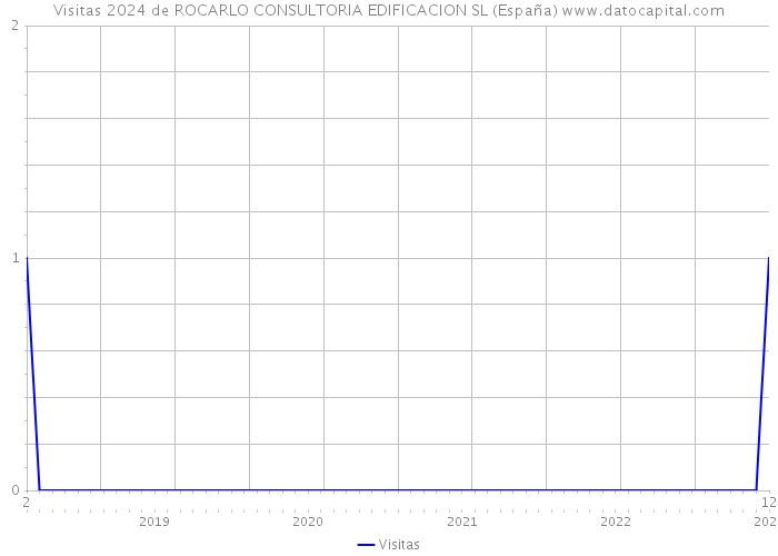 Visitas 2024 de ROCARLO CONSULTORIA EDIFICACION SL (España) 