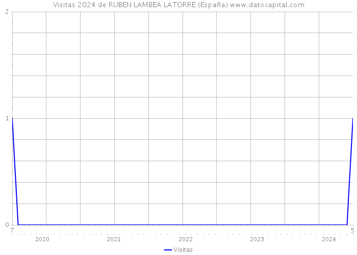 Visitas 2024 de RUBEN LAMBEA LATORRE (España) 