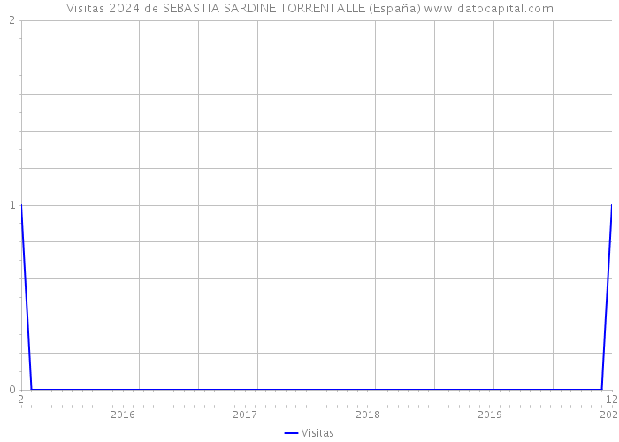 Visitas 2024 de SEBASTIA SARDINE TORRENTALLE (España) 