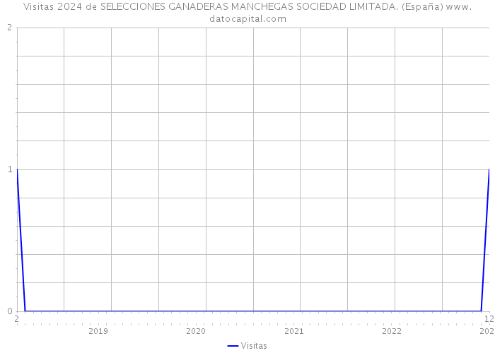 Visitas 2024 de SELECCIONES GANADERAS MANCHEGAS SOCIEDAD LIMITADA. (España) 