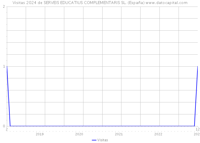 Visitas 2024 de SERVEIS EDUCATIUS COMPLEMENTARIS SL. (España) 