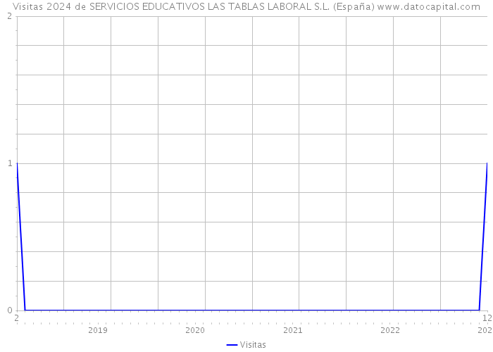 Visitas 2024 de SERVICIOS EDUCATIVOS LAS TABLAS LABORAL S.L. (España) 