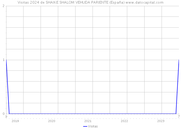 Visitas 2024 de SHAIKE SHALOM VEHUDA PARIENTE (España) 