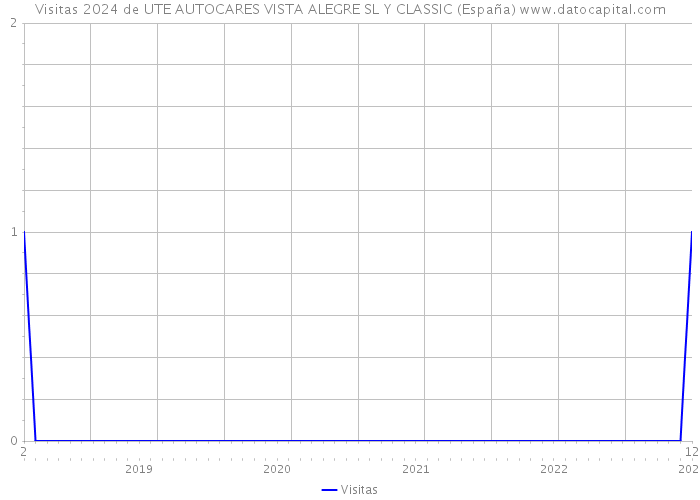 Visitas 2024 de UTE AUTOCARES VISTA ALEGRE SL Y CLASSIC (España) 