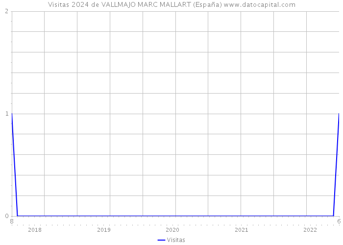 Visitas 2024 de VALLMAJO MARC MALLART (España) 