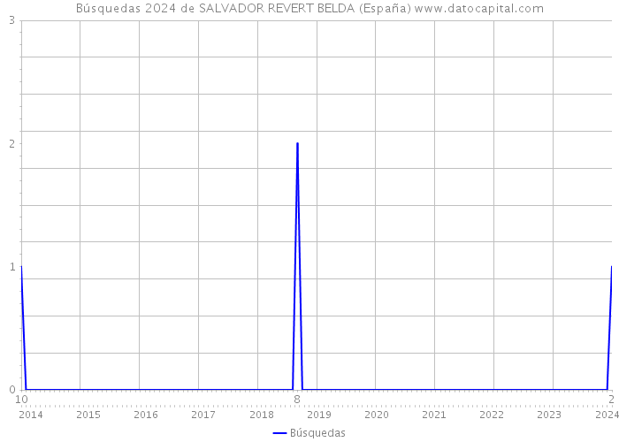 Búsquedas 2024 de SALVADOR REVERT BELDA (España) 