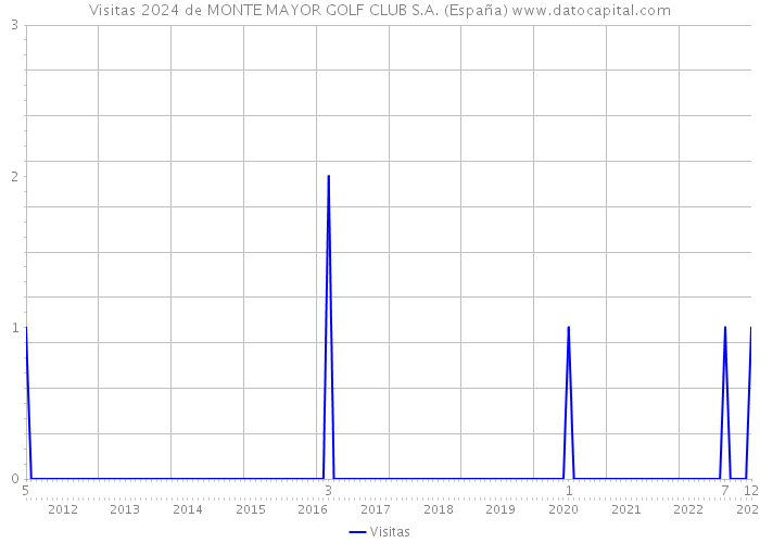 Visitas 2024 de MONTE MAYOR GOLF CLUB S.A. (España) 