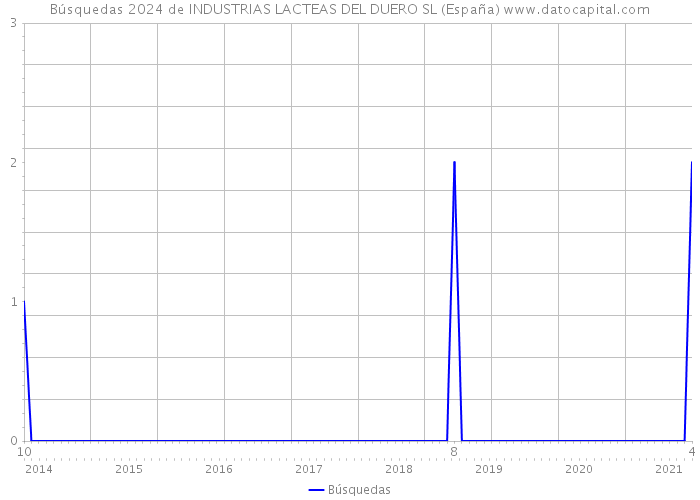 Búsquedas 2024 de INDUSTRIAS LACTEAS DEL DUERO SL (España) 