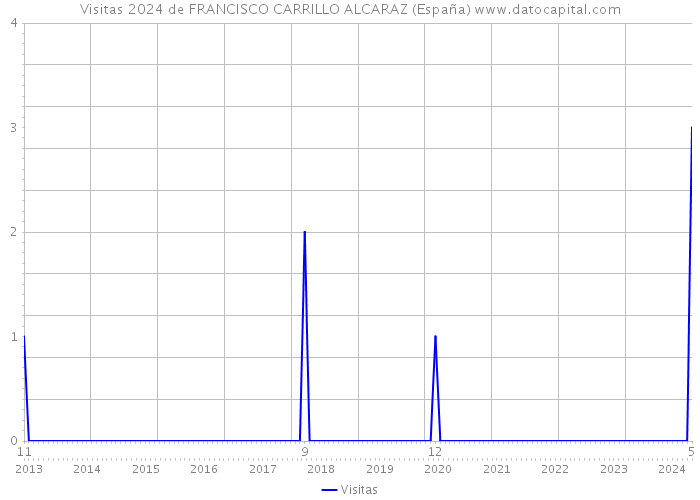 Visitas 2024 de FRANCISCO CARRILLO ALCARAZ (España) 