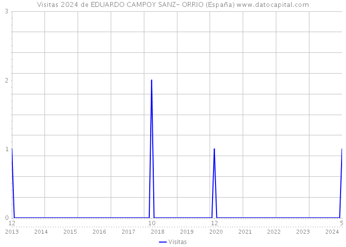 Visitas 2024 de EDUARDO CAMPOY SANZ- ORRIO (España) 