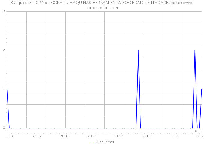 Búsquedas 2024 de GORATU MAQUINAS HERRAMIENTA SOCIEDAD LIMITADA (España) 